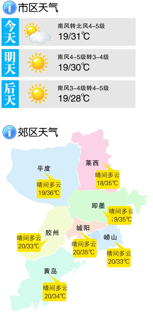 市区气温昨达30.2℃ 今明两天气温继续升高