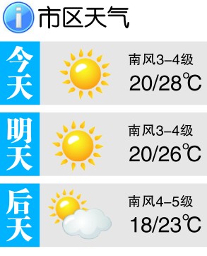 青岛持续高温略有消退降至25.3度 后天降雨