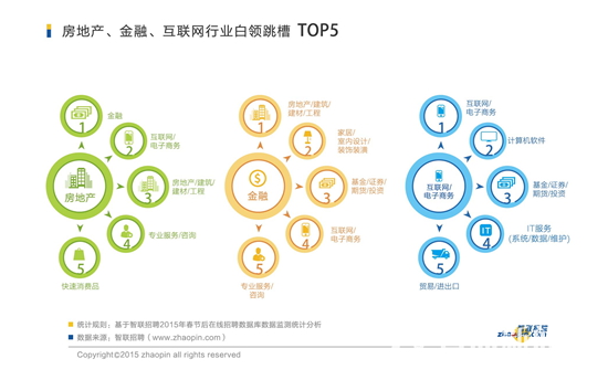 2015春后跳槽忙 铁饭碗公务员忙跨界