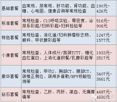 青岛各大医院体检价目表,超实用,赶紧收藏