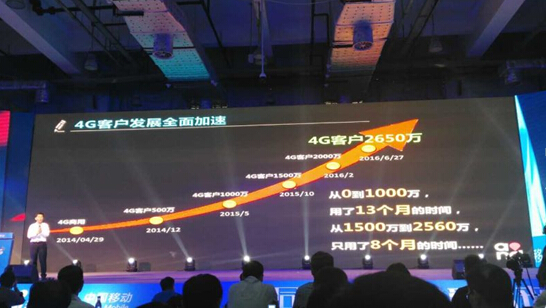 月均新增超百万 山东移动4G客户将突破2600万 月均新增超百万 山东移动4G客户将突破2600万