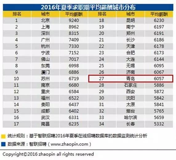 青岛白领平均工资公布,你拖后腿了吗?