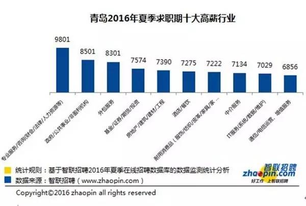 青岛白领平均工资公布,你拖后腿了吗?