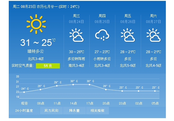 青岛23日晴转多云25℃－31℃ 25日有雨气温大降