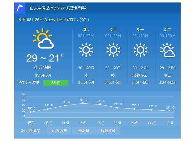 青岛26日多云转晴21℃－29℃ 北风4－5级凉爽