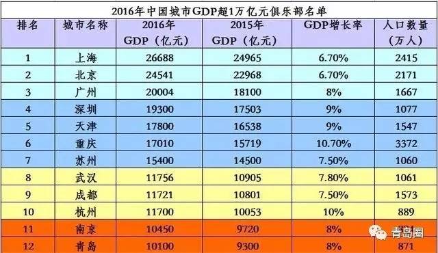 gdp增速_2019年青岛gdp(2)