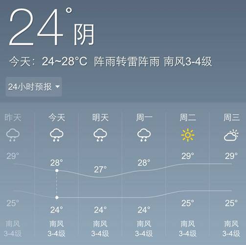 汗如雨下消停了...青岛跌进29℃，3天阵雨！小哥小嫚赶紧养起来~ 