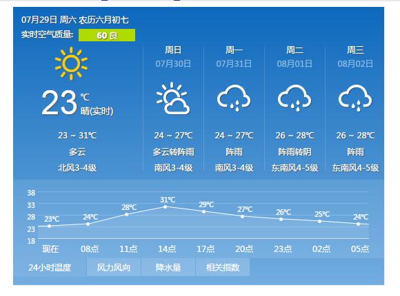 青岛9日有阵雨气温24℃-28℃ 未来三天天气晴好 