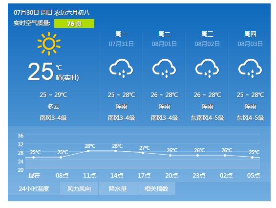 青岛29日晴气温23℃-31℃ 未来三天都有雨 