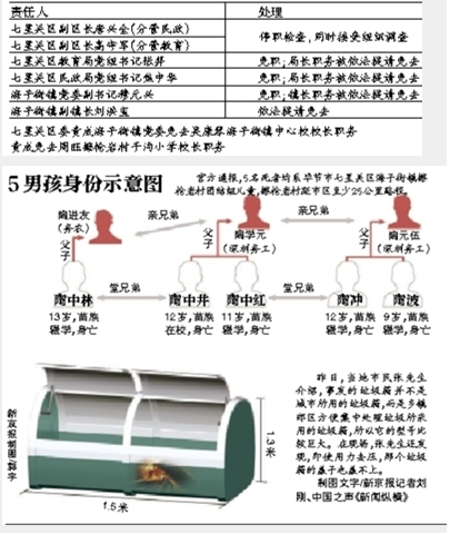 贵州8官员因5儿童闷死被问责 当地严控辍学率