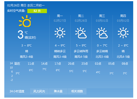 青岛26日晴气温3℃-8℃ 下周三气温略降最低0℃