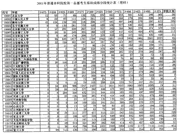 2001年普通本科院校第一志愿考生原始成绩分