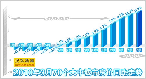 3月全國70個大中城市房屋銷售價格同比漲 搜狐新聞制圖