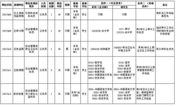 宝安面向全国公开选调64名公务员 要求本科以上学历