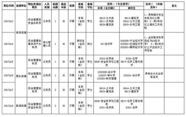 宝安面向全国公开选调64名公务员 要求本科以上学历
