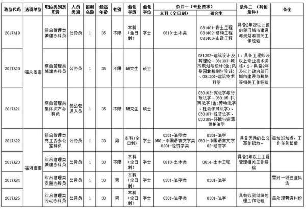 宝安面向全国公开选调64名公务员 要求本科以上学历