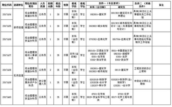 宝安面向全国公开选调64名公务员 要求本科以上学历