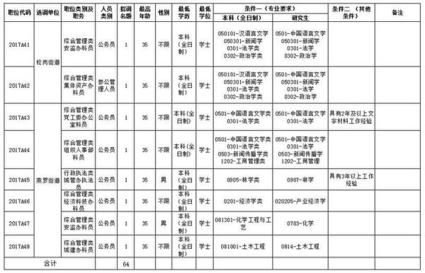 宝安面向全国公开选调64名公务员 要求本科以上学历