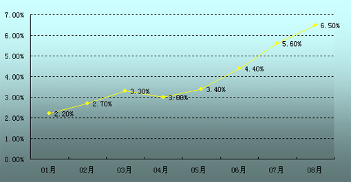 8月份全国居民消费价格同比上涨6.5%