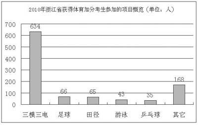 高考加分乱象透视：权力金钱越来越向此渗透