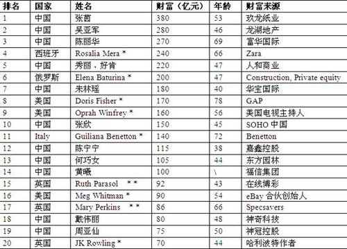 胡润女富豪榜第五次发布 张茵家族登顶