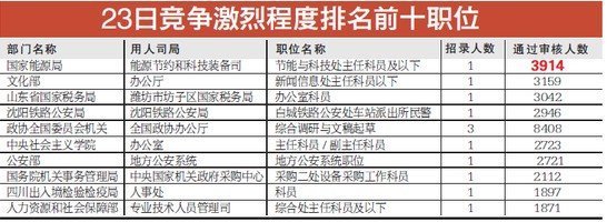 国考报名人数已超百万 最热职位4000人争抢