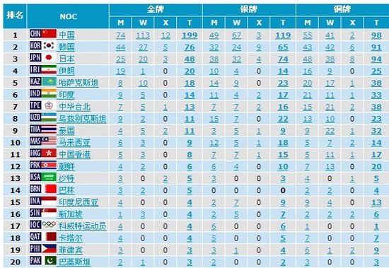 中国199金刷新亚运纪录 女排逆转缔最后一金