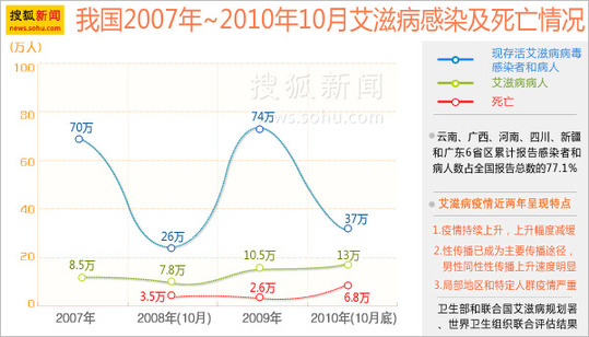 我国2007-2010年10月艾滋病感染与死亡情况