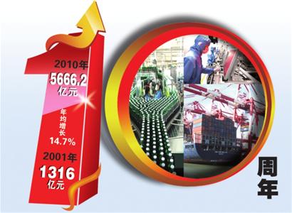 入世十年，青岛GDP年均增长14.7%，城市综合经济实力大幅上升