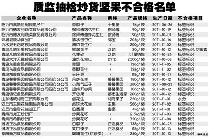 23种不合格炒货坚果名单公布 5家青企榜上有名