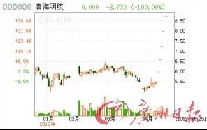 青海明胶估价严重透支