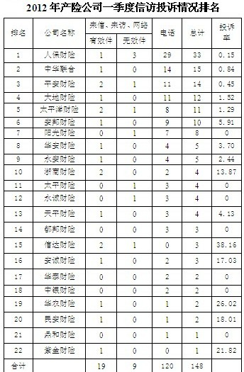中国人寿一季度投诉量居四川保险公司第一