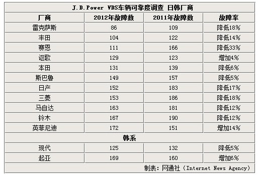 豪华品牌差别大 雷克萨斯夺榜首/英菲尼迪垫底