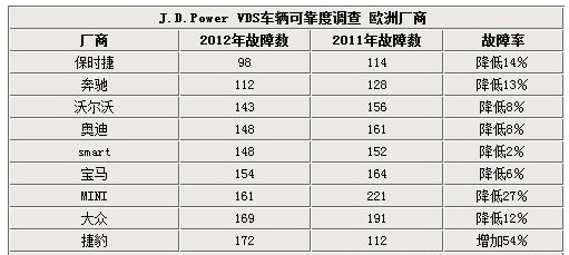 德系品牌整体水平稳定 捷豹故障率大幅增加