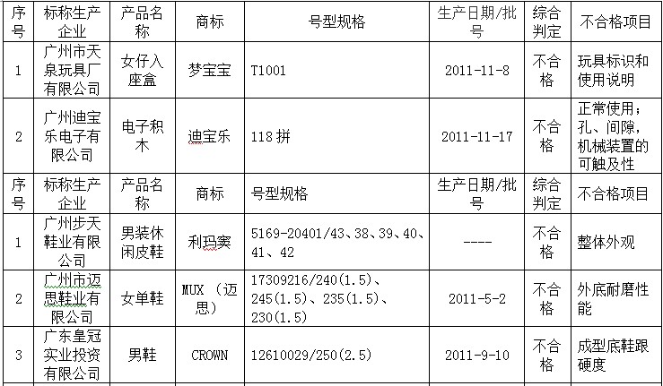 2012年广州市鞋类质量监督抽查不合格产品及其企业名单