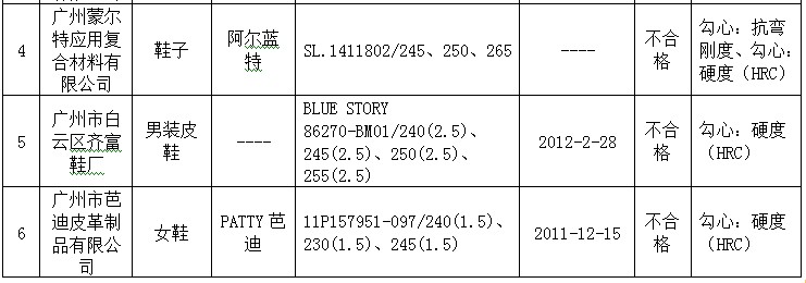 2012年广州市鞋类质量监督抽查不合格产品及其企业名单