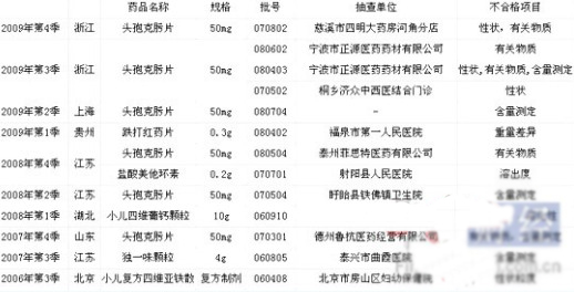 方盛制药屡上质量黑榜 产品代言人曾拍虚假广告