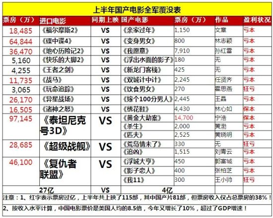 国产电影覆没表 国产电影覆没表