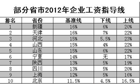 10省发布2012工资指导线 山东排第4