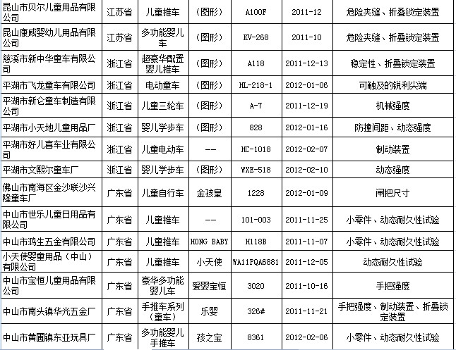 童车质量抽查23种产品不合格 孩之宝上黑榜