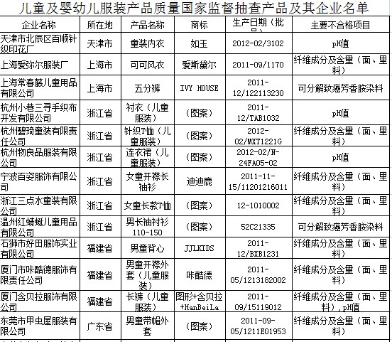 儿童婴幼儿服饰抽检 26种产品多项标准超标