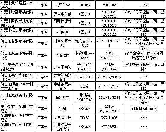 儿童婴幼儿服饰抽检 26种产品多项标准超标