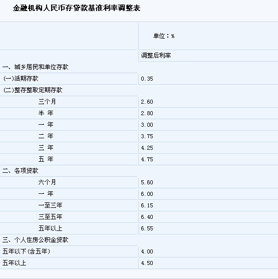人民币存贷款基准利率明日下调0.25%