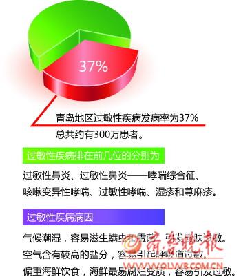 四成居民过敏都是潮湿惹的祸 四成居民过敏都是潮湿惹的祸