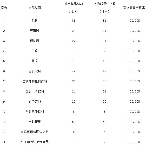乳制品抽检抽检 小布丁甜心脆等产品上黑榜