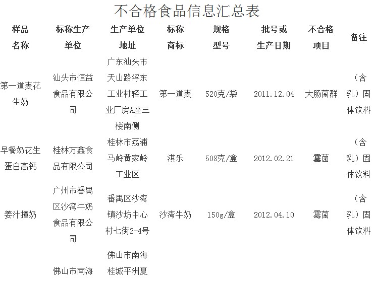 乳制品抽检抽检 小布丁甜心脆等产品上黑榜