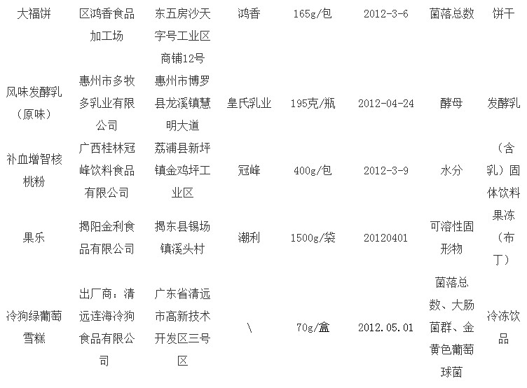 乳制品抽检抽检 小布丁甜心脆等产品上黑榜