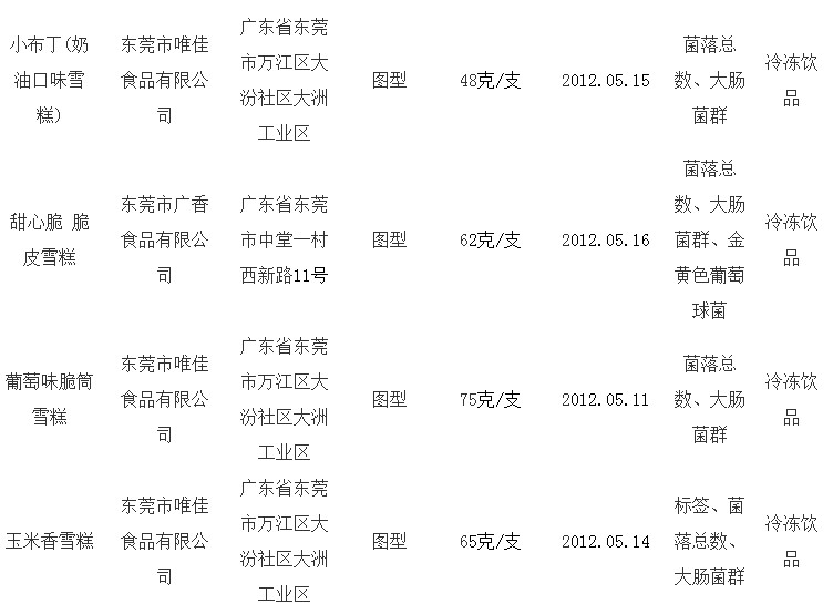 乳制品抽检抽检 小布丁甜心脆等产品上黑榜