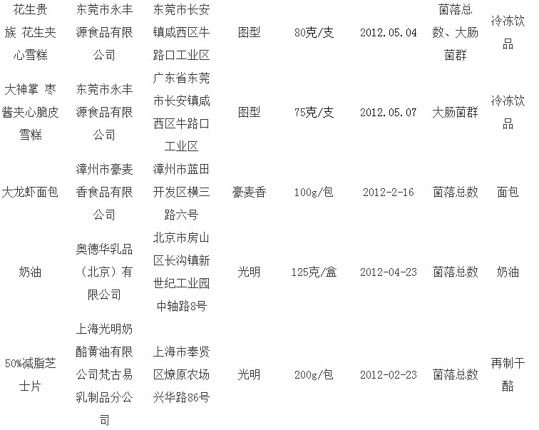 乳制品抽检抽检 小布丁甜心脆等产品上黑榜