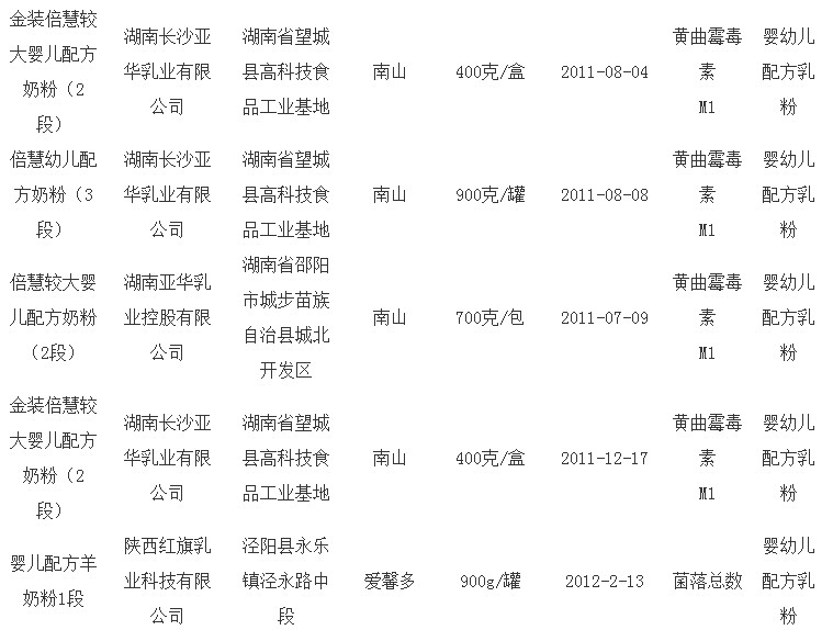 乳制品抽检抽检 小布丁甜心脆等产品上黑榜